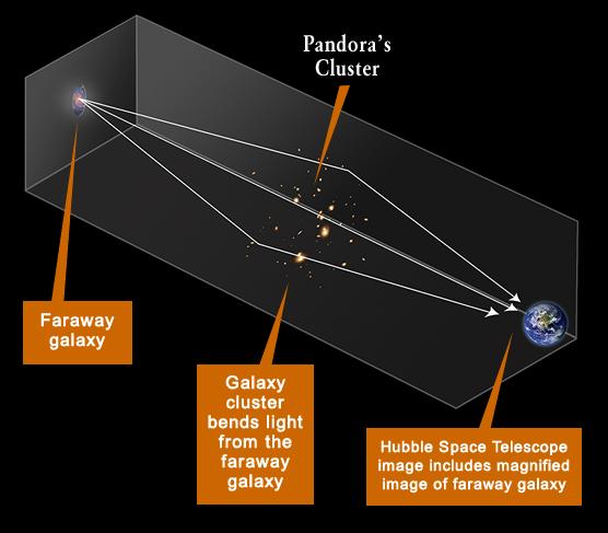 Illustration of how galaxy clusters can bend and redirect the light from distant background galaxies. Not only is the galaxy's light bent back in our direction so that Hubble can view it, but it is also magnified. This technique provides a means by which we can detect faint distant galaxies that would otherwise be out of reach of Hubble's capabilities. Illustration Credit: A. Feild (STScI)