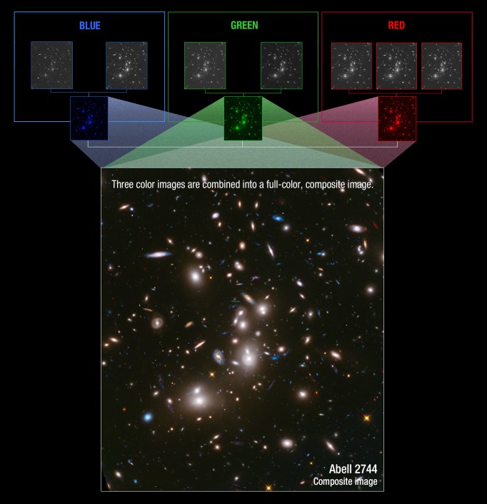 The top row shows the combined exposures through each of the seven filters as single images. To produce the color pictures, exposures from several, selected filters from Hubble’s WFC3 and ACS were combined into one of three primary colors based on their wavelengths. The primary color images were then composited to produce the full-color image. Credit: NASA, ESA, and J. Lotz, M. Mountain, A. Koekemoer, the HFF Team, and Ann Feild (STScI).